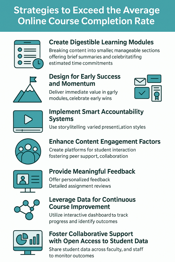 Strategies to Exceed the Average Online Course Completion Rate infographic