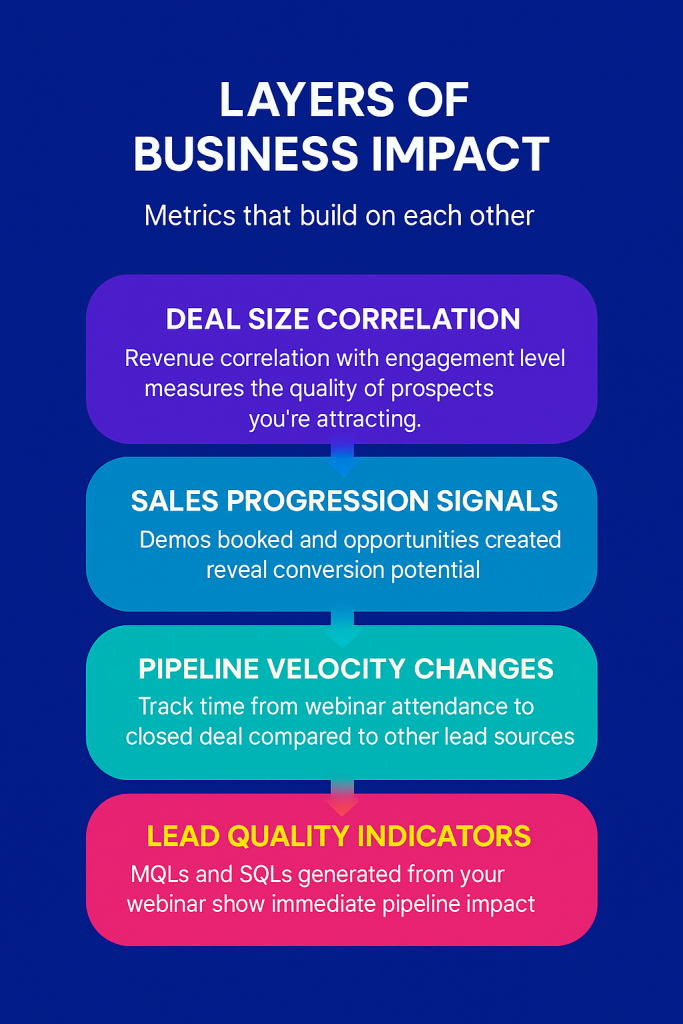 Infographic detailing layers of business impact: deal size correlation, sales progression signals, pipeline velocity changes, and lead quality indicators.