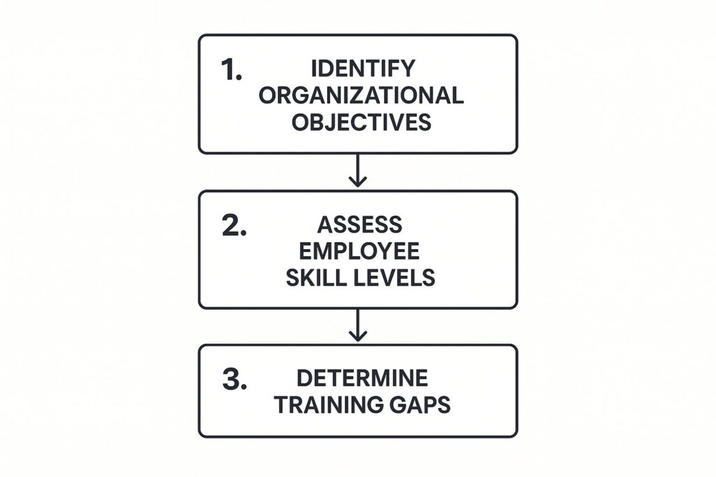 Process flow of TNA template process that is identify org objectives, assess employee skill levels, and determine training gaps.