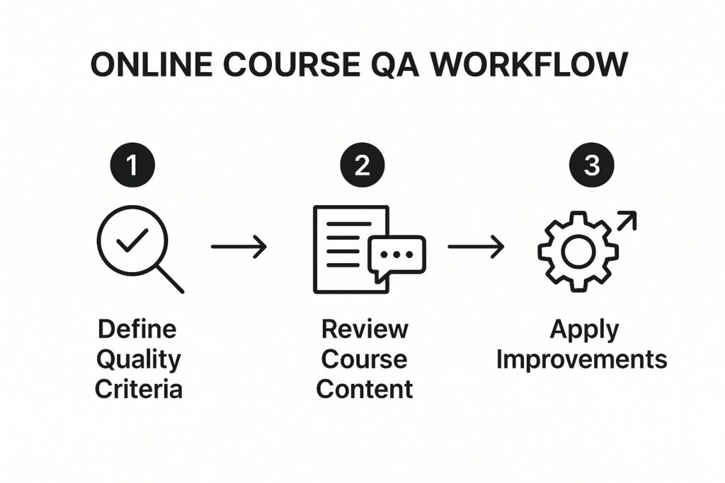 online course QA workflow
