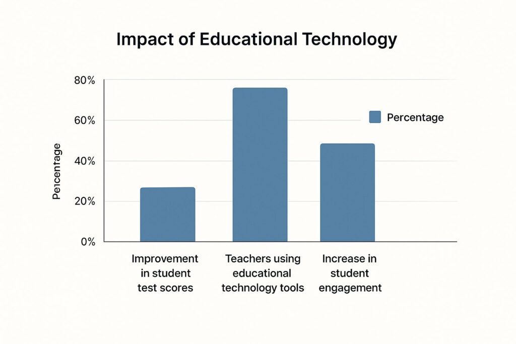 Impact of education technology