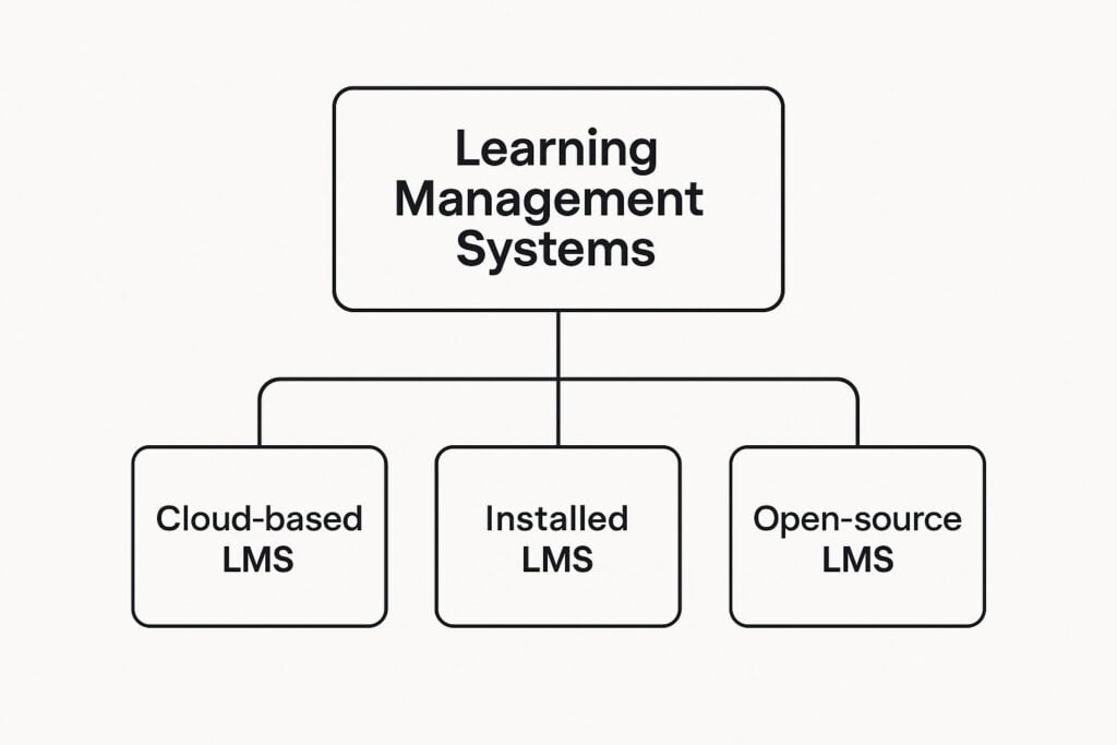 lms options