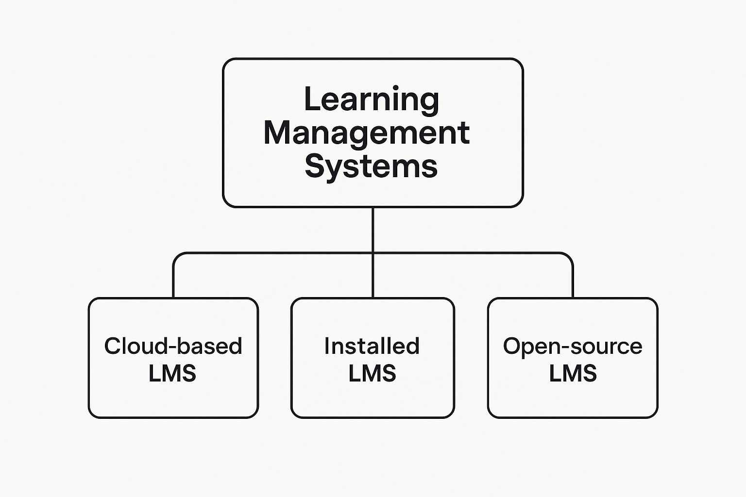A Guide to Learning Management Systems Types