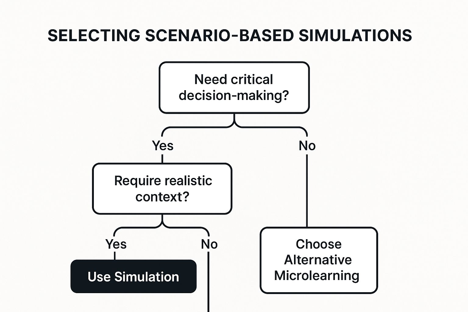 6 Incredible Example of Micro Learning Formats for 2025