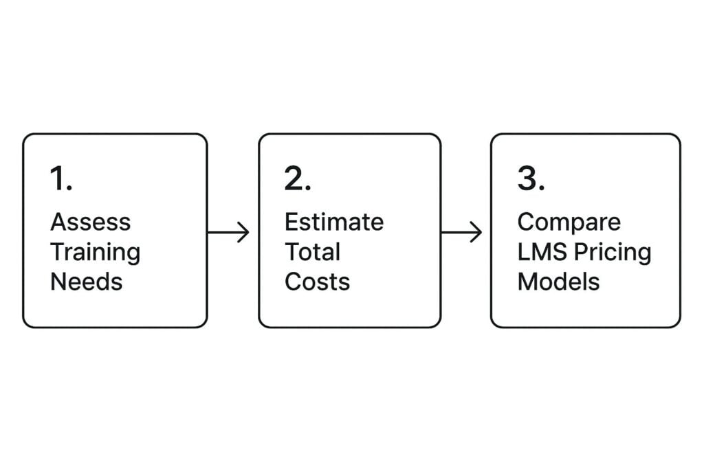 simple process flow