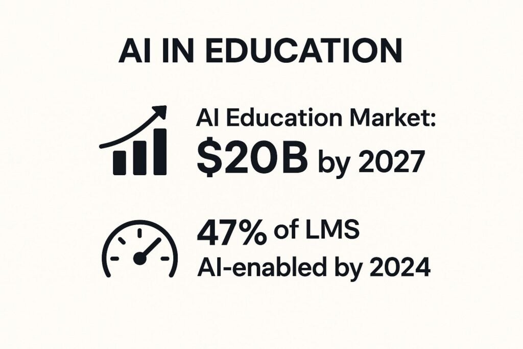 infographic showing data about ai in education