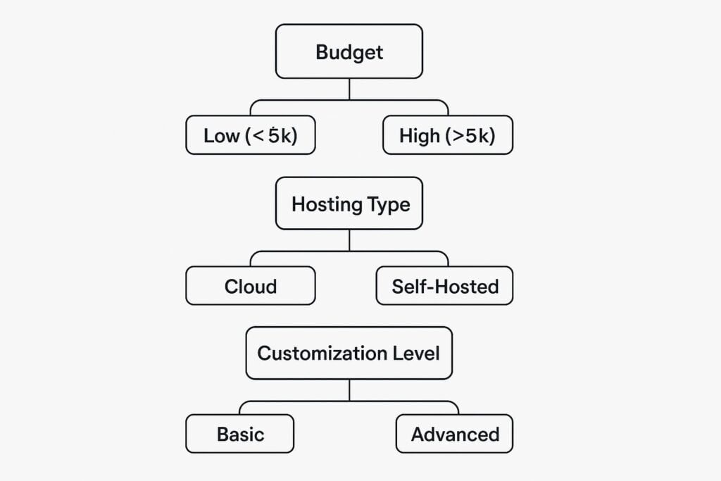 decision tree lms