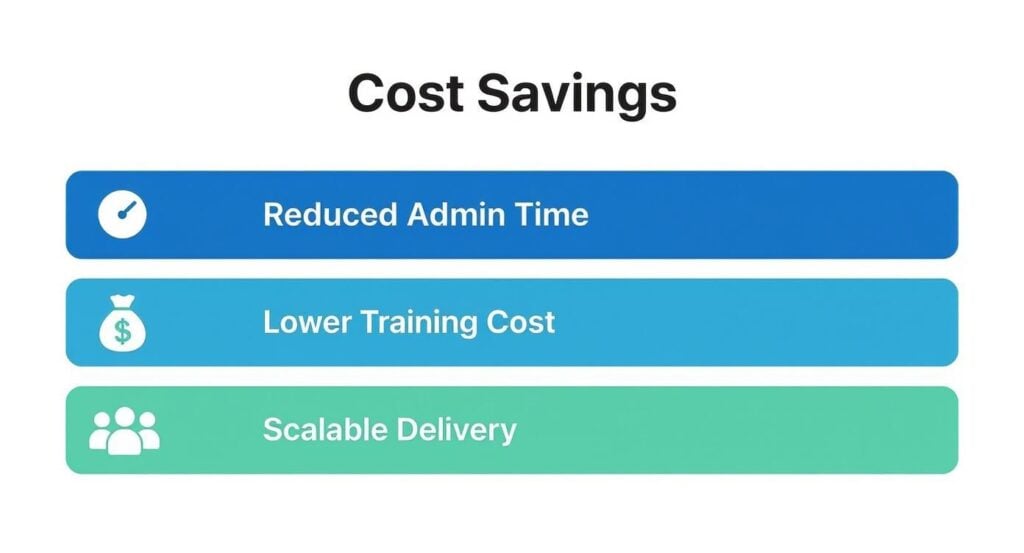 An infographic highlighting cost savings benefits: reduced admin time, lower training cost, and scalable delivery.