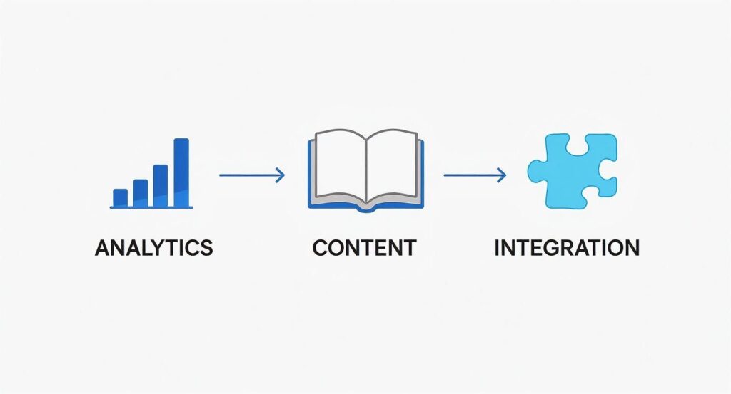 Diagram illustrating the process from analytics data to content creation and system integration.