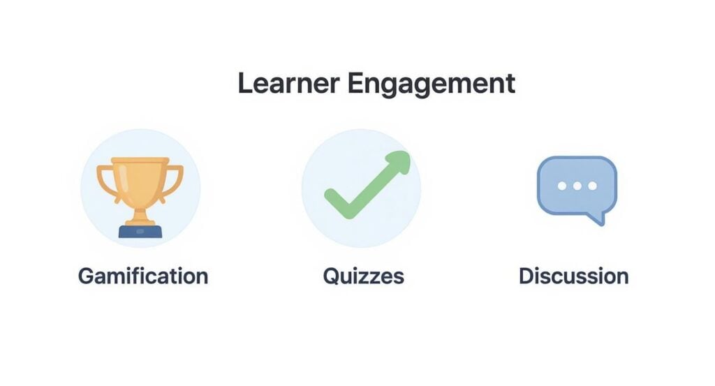 Three icons illustrating learner engagement strategies: gamification with a trophy, quizzes with a checkmark, and discussion with a speech bubble.