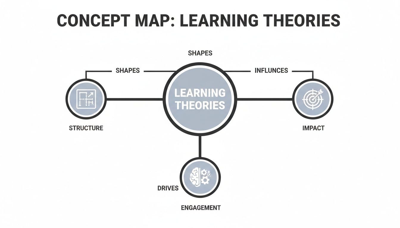 A Course Creator's Guide to Theories of Learning