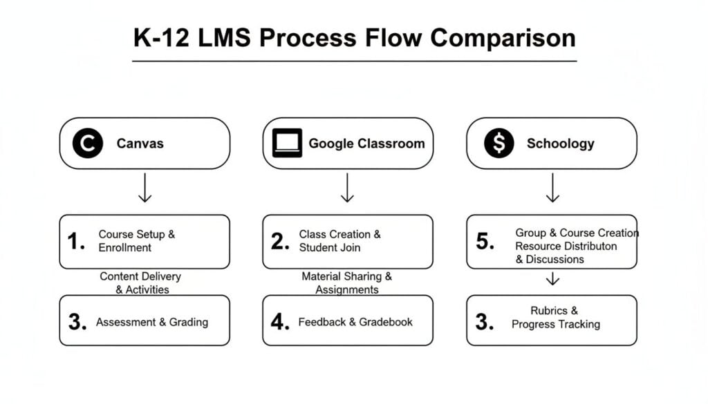 A process flow comparison of K-12 LMS platforms including Canvas, Google Classroom, and Schoology.