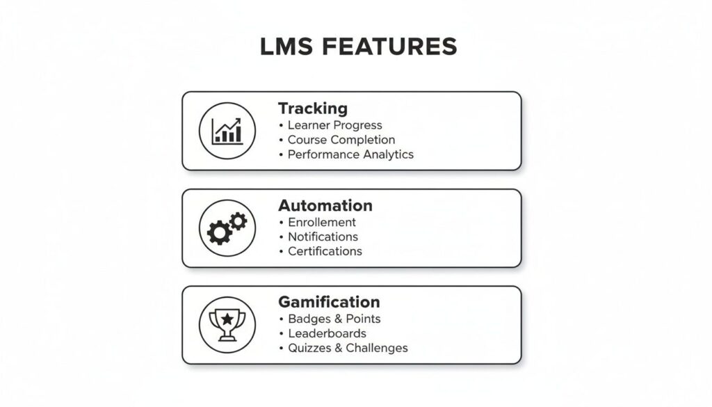 An infographic detailing LMS features: Tracking, Automation, and Gamification, with their respective benefits.
