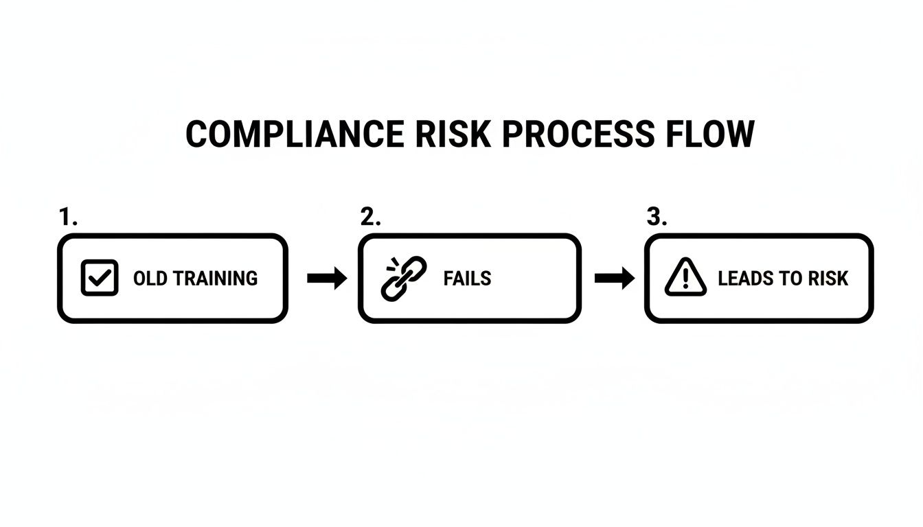 How to Deliver Internal Compliance Training That Engages and Protects