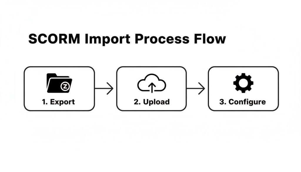 A visual diagram outlining the SCORM import process flow with steps: Export, Upload, and Configure.