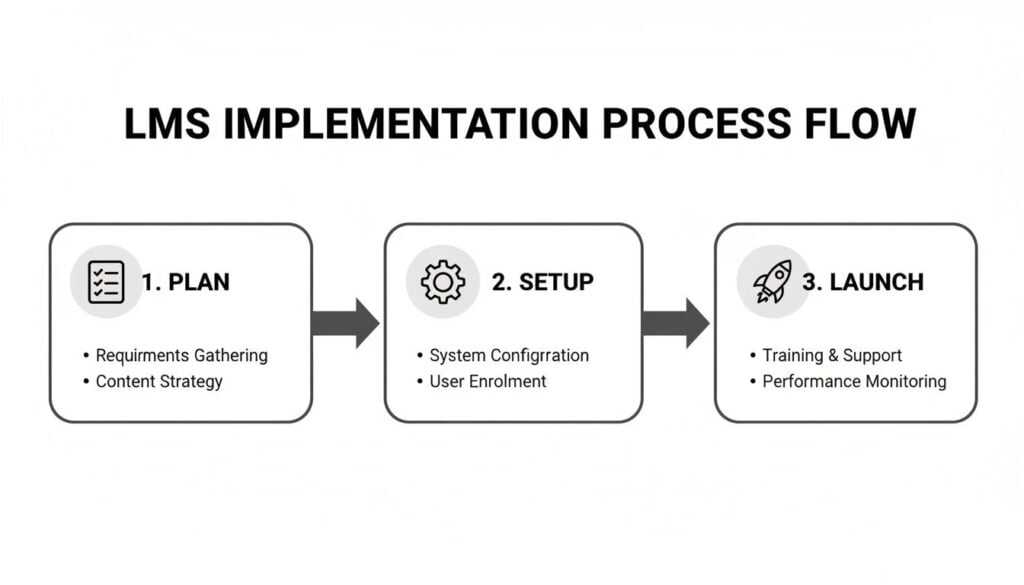 LMS implementation process flow diagram outlining three stages: Plan, Setup, and Launch.