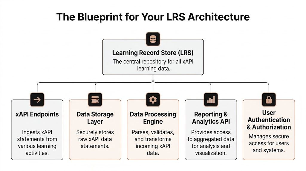 A diagram illustrating the core architectural components of a Learning Record Store for xAPI data management.