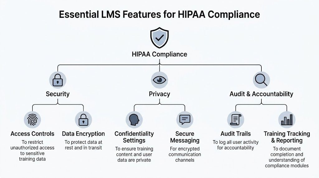 A diagram outlining the essential Learning Management System features required to maintain HIPAA compliance standards.
