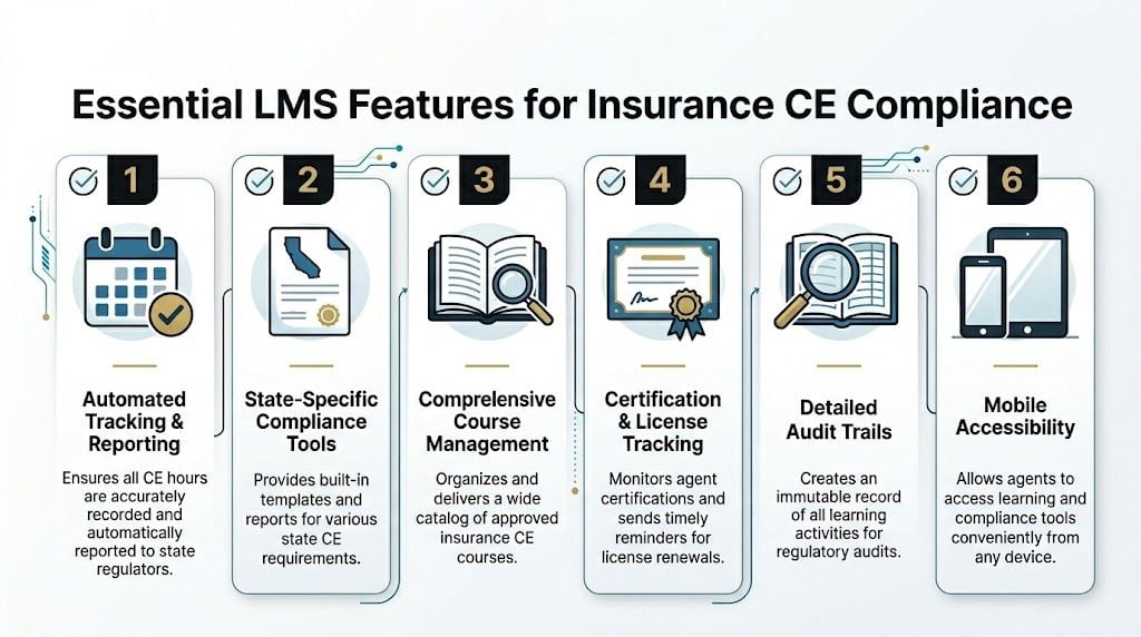 A six-point infographic outlining essential Learning Management System features for insurance continuing education compliance and tracking.