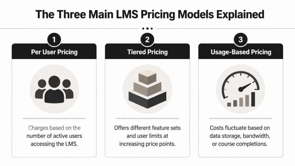 A visual guide explaining the three main pricing models for learning management systems: Per User, Tiered, and Usage-Based.