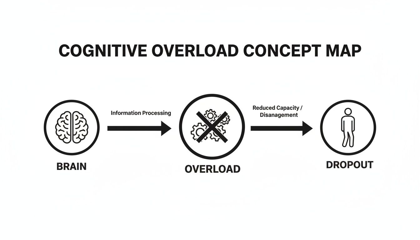 Cognitive Load Theory in E-Learning Design Explained