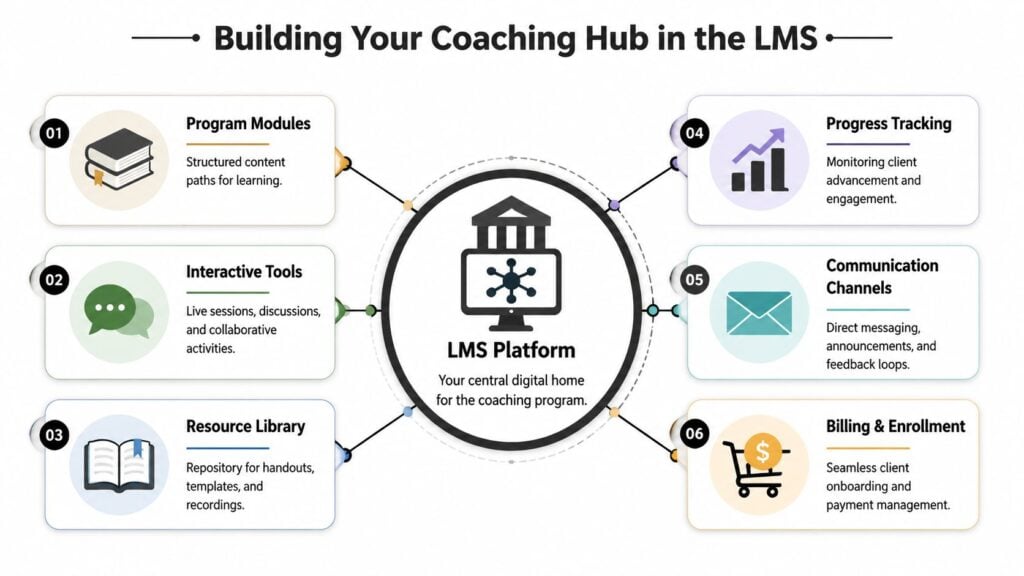 A diagram illustrating the six key components for building a coaching program hub within an LMS platform.