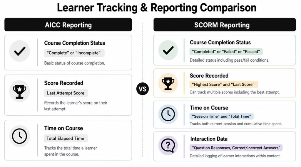 A comparison chart showing key differences between AICC and SCORM learner tracking and reporting features.