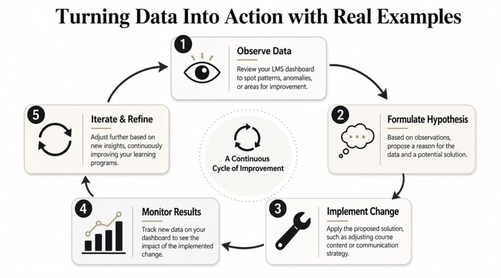 A cyclical diagram titled Turning Data Into Action illustrating five steps for improving learning programs using LMS data.