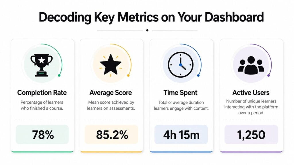 An infographic titled Decoding Key Metrics on Your Dashboard displaying completion rate, average score, time spent, and active users.