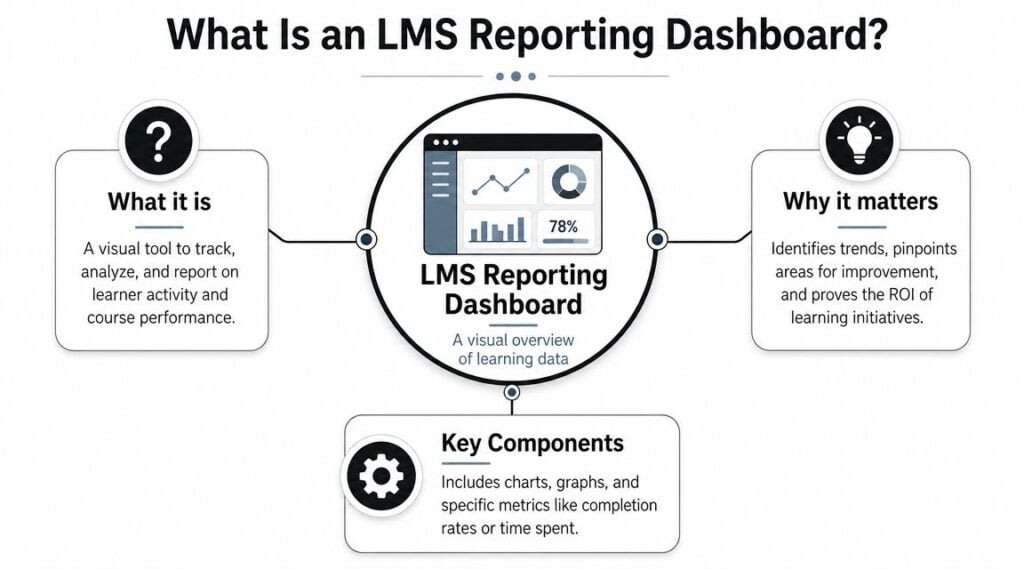 An infographic explaining an LMS reporting dashboard, its importance, and its key components for tracking learning data.