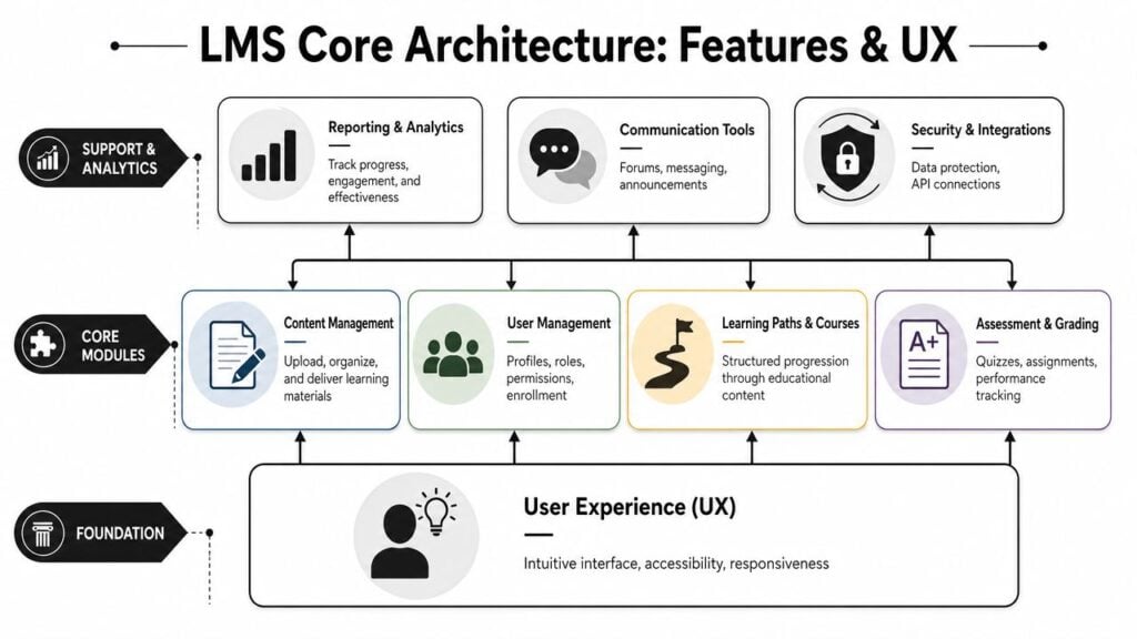 Architecting Your Core Features and User Experience