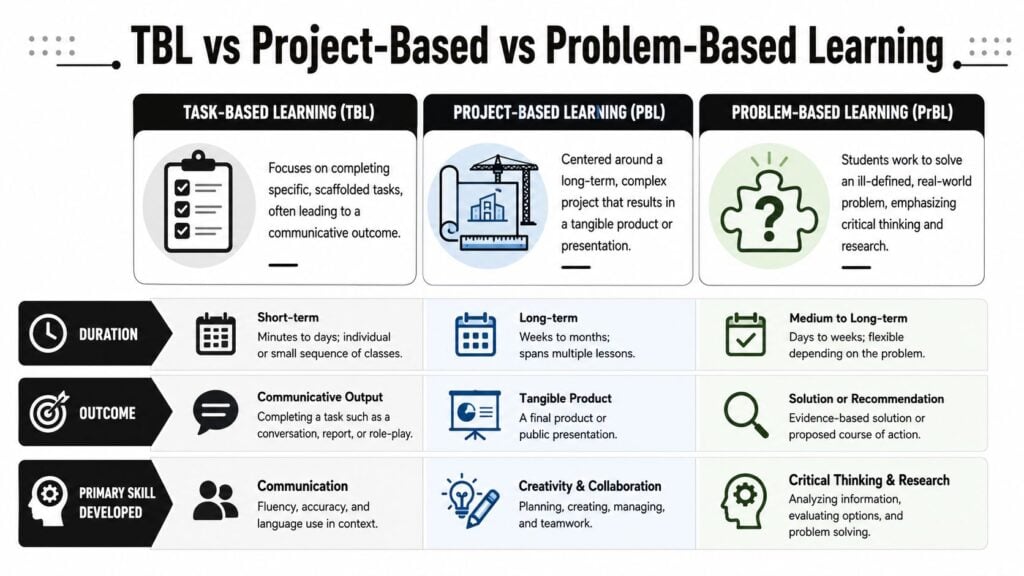 A comparison chart outlining the key differences between Task-Based, Project-Based, and Problem-Based learning models.