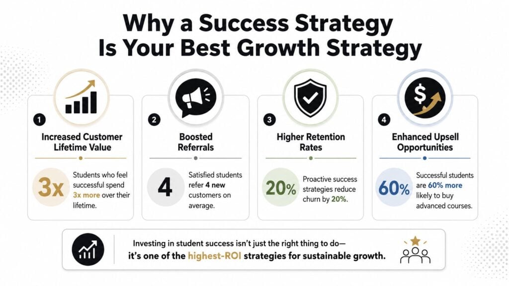 An infographic showing four key benefits of a customer success strategy for business growth and student outcomes.