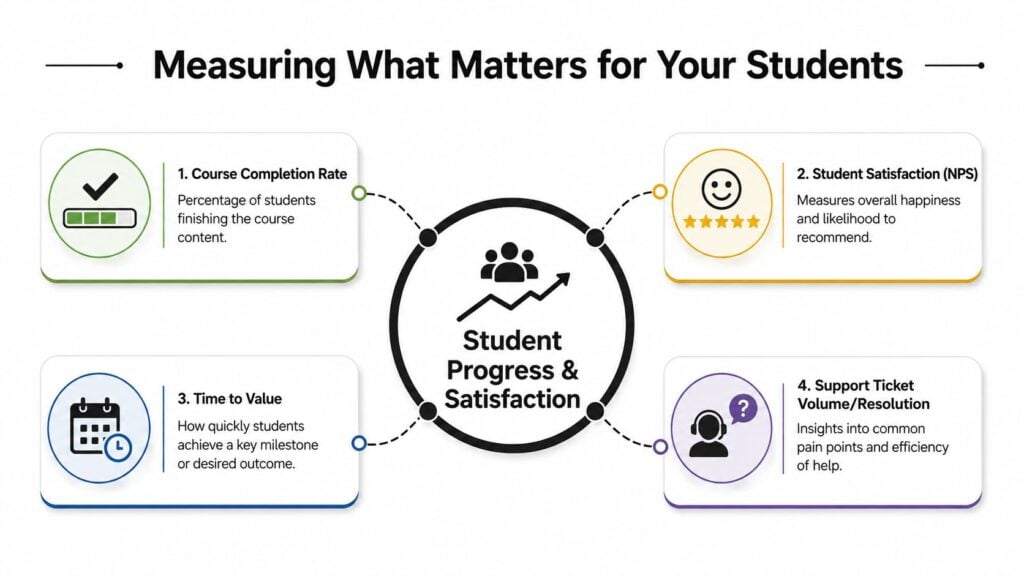 A diagram outlining four key metrics for measuring student success, progress, and satisfaction in educational courses.