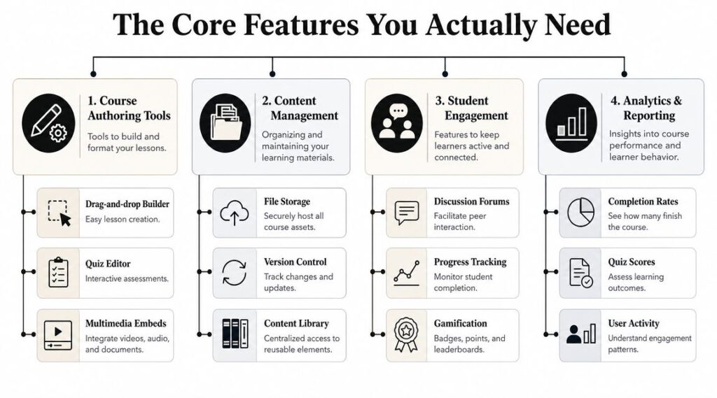 A diagram outlining the four core essential features for educational course creation software and learning management systems.