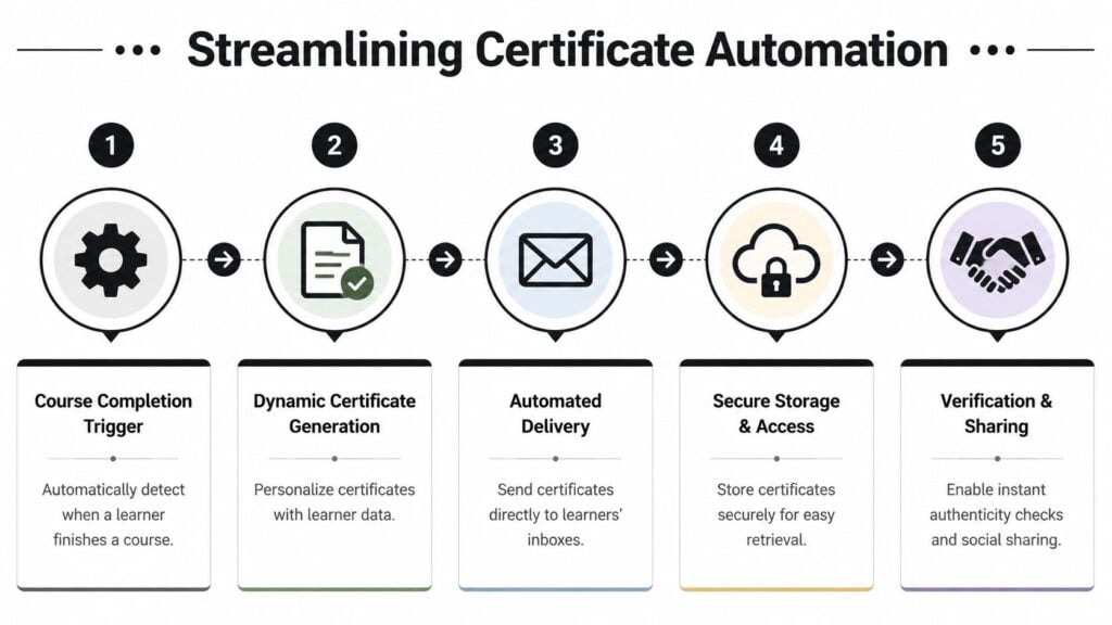 A five-step infographic showing the automated process for creating and delivering digital course completion certificates.