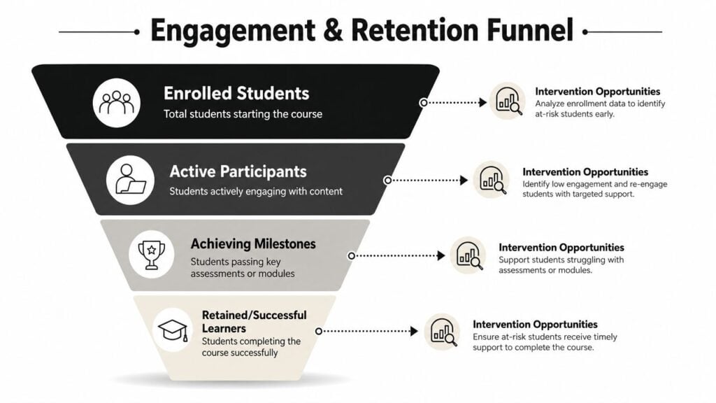 A funnel diagram illustrating the four stages of student engagement and retention during a course.