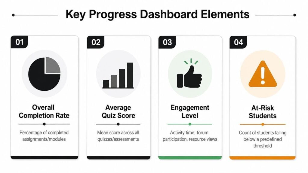A progress dashboard infographic displaying four key elements: completion rate, quiz scores, engagement level, and at-risk students.