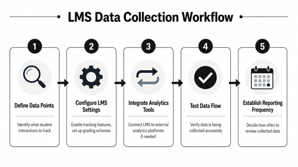 A five-step infographic showing the workflow for collecting educational data from a learning management system.