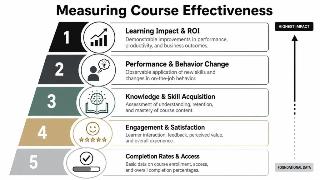 A pyramid diagram showing five levels of measuring course effectiveness, from foundational data to highest impact.