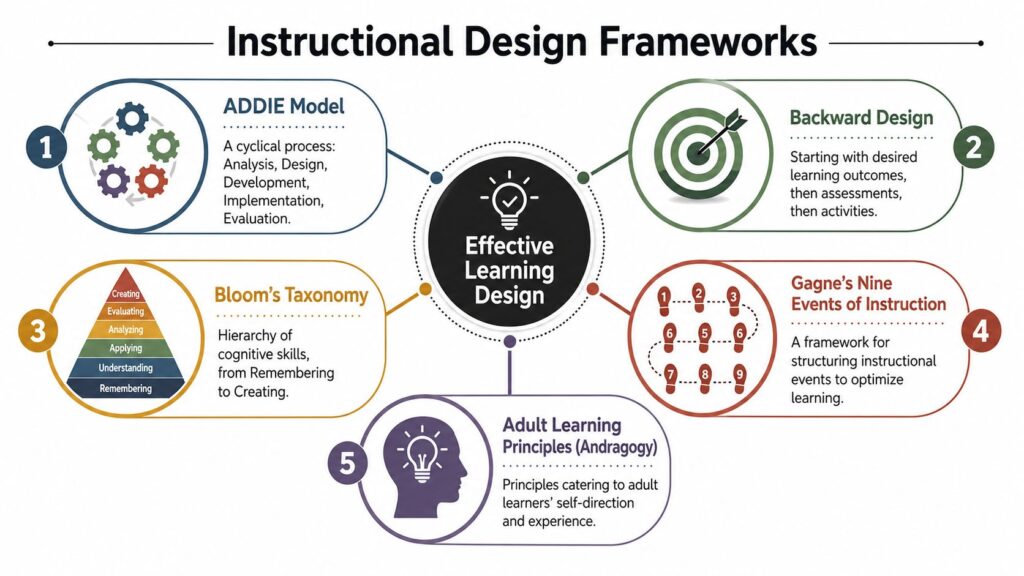 A diagram illustrating five essential instructional design frameworks for effective learning and educational course development.