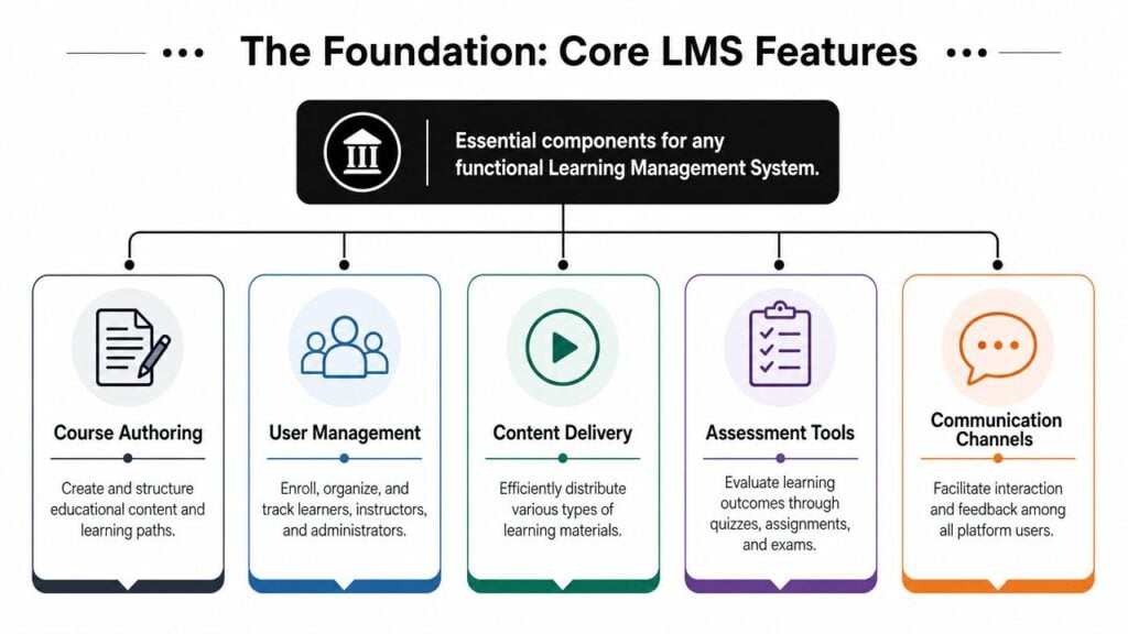 A diagram illustrating five essential core features of a Learning Management System including course authoring and user management.