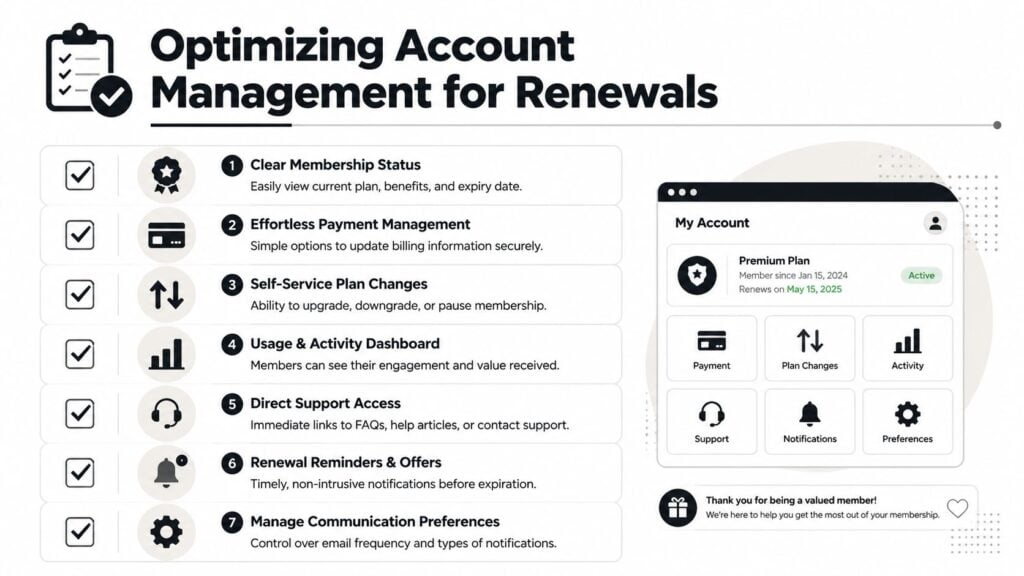 A checklist infographic illustrating seven key features for optimizing account management and improving membership renewal rates.
