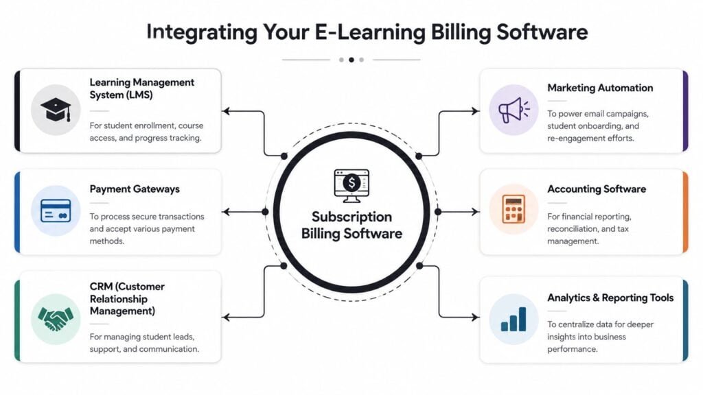 A diagram illustrating how subscription billing software integrates with various e-learning platforms, tools, and business systems.