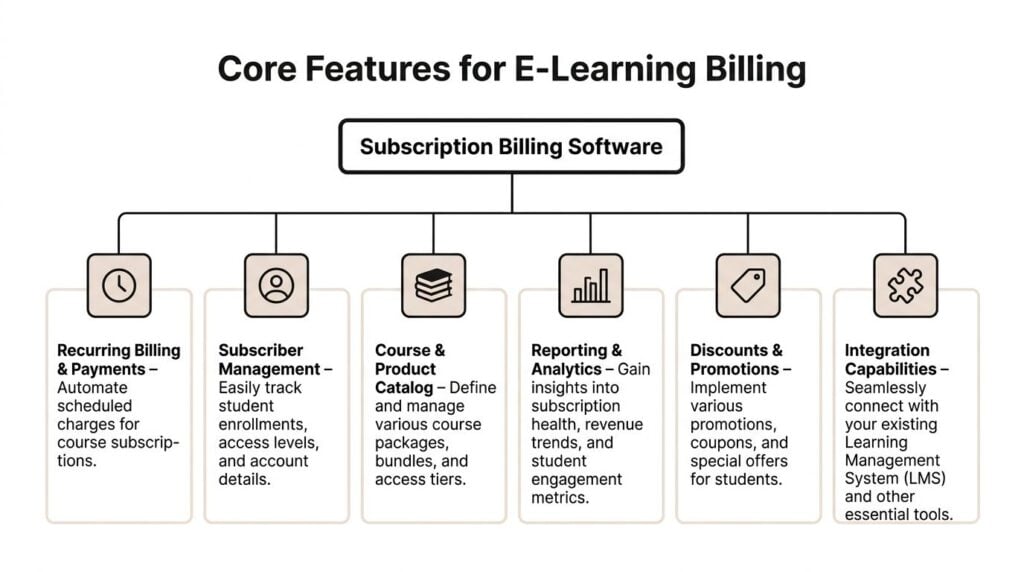 An infographic titled Core Features for E-Learning Billing illustrating key functions of subscription billing software solutions.