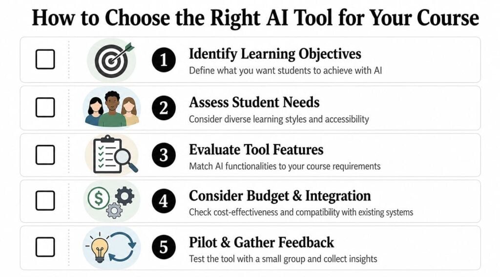 A checklist infographic titled How to Choose the Right AI Tool for Your Course with five steps.