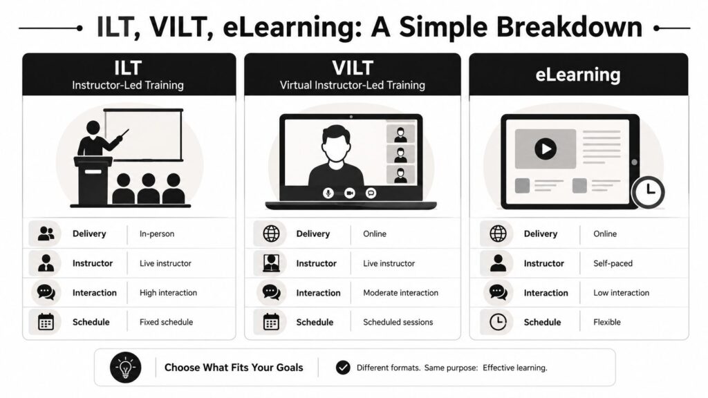 A infographic chart comparing Instructor-Led Training, Virtual Instructor-Led Training, and eLearning using delivery, instructor, interaction, and schedule criteria.
