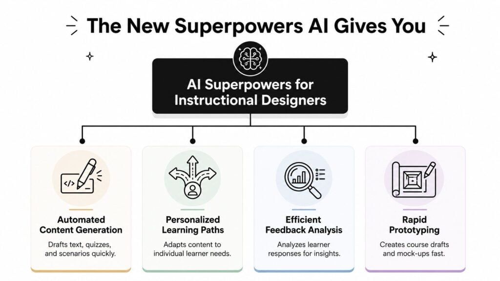 A diagram outlining AI superpowers for instructional designers, including content generation, personalized learning, feedback analysis, and prototyping.