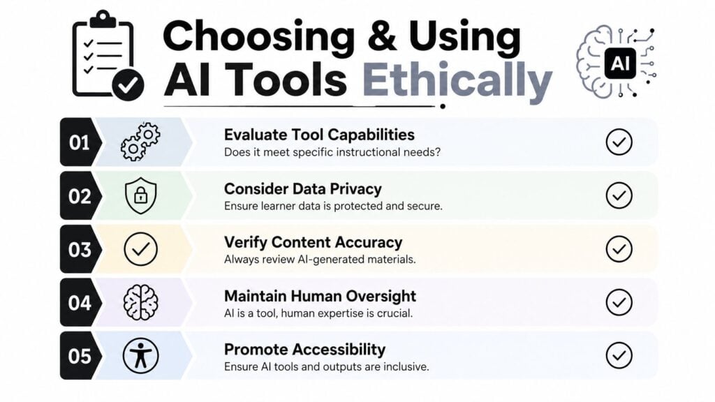 A five-step infographic outlining ethical guidelines for choosing and using AI tools in instructional design.