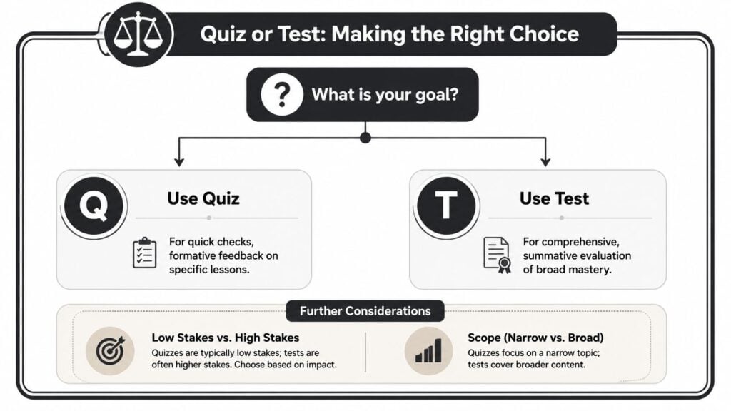 An infographic titled Quiz or Test comparing the use and purpose of quizzes versus tests for evaluation.